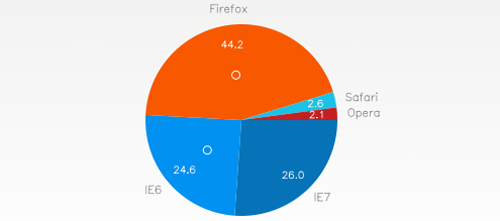 20 Really Useful Scripts To Plot Charts In Your Site Or Blog Pages