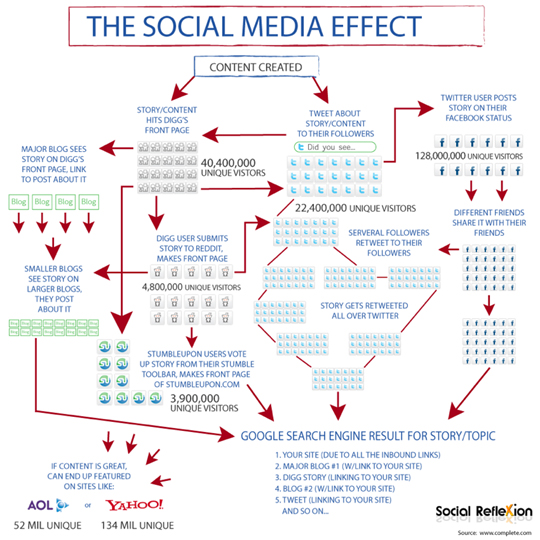 the social media effect