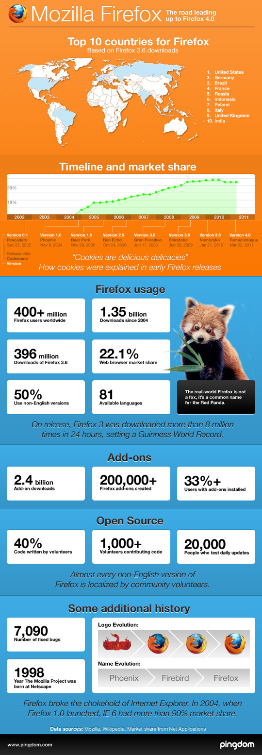 Statistik Mengagumkan Firefox 4