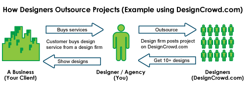 7 Situations When Designers Outsource (To Other Designers) 18