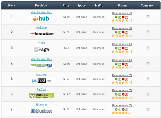 Best 10 Cheap Web Hosting Providers (According To WebHostingRating.com)