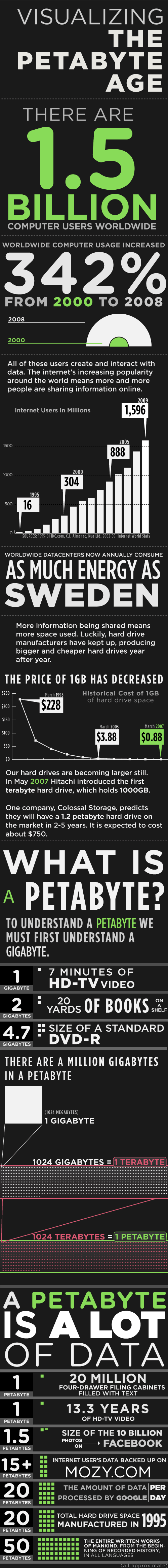 How Much Is A Petabyte? [Graphic] 1