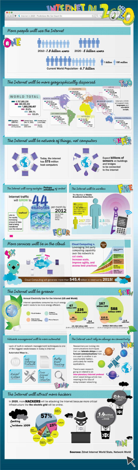 How Bigger The Internet Would Become By 2020 (Infographic) 2