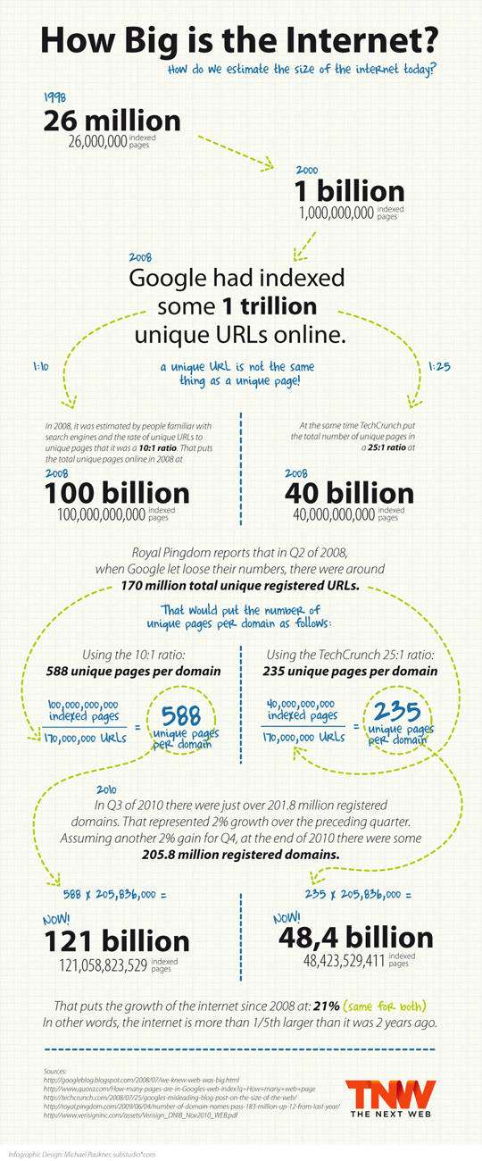 How Big Is The Internet? (Infographic) 24