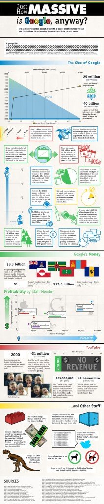 The Massive Size Of Google (Infographic)