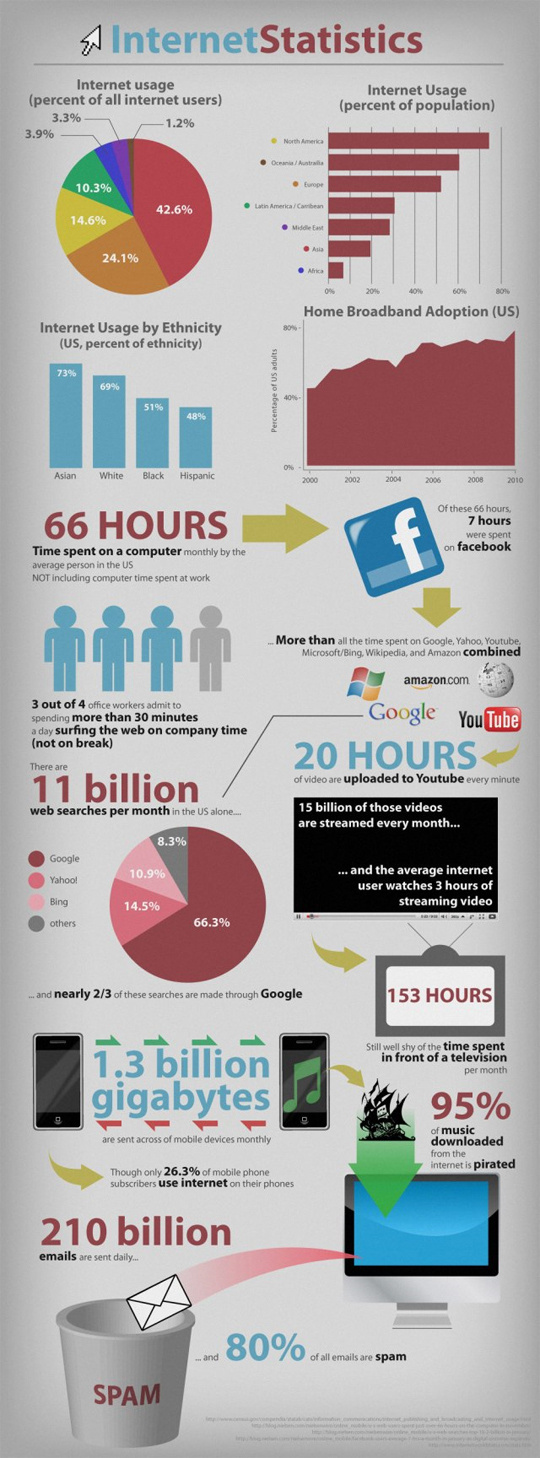 10 Most Insightful Infographics About Internet 2
