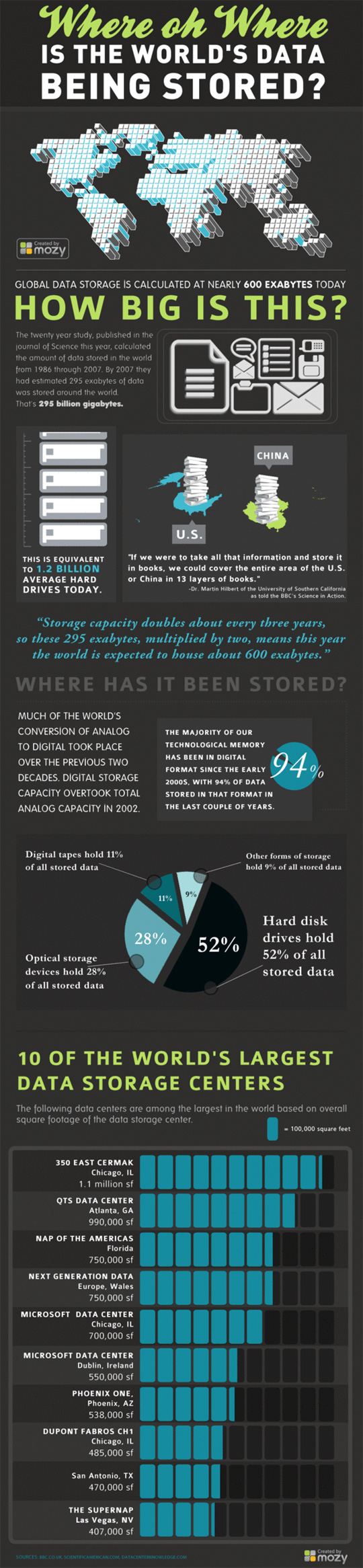 Where Oh Where: Current State Of World's Data Storage (Infographic) 4