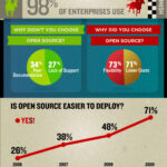 Infographic: The State Of Open Source Adoption
