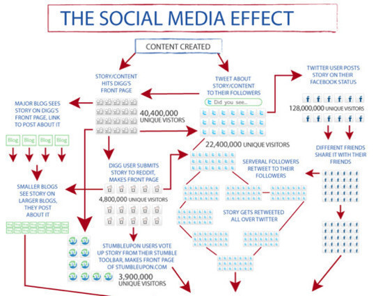 34 Stunning Infographics To Understand The World Of Social Media 10