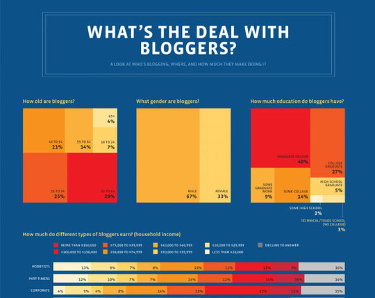14 Insightful Infographics To Demonstrate The State Of Blogosphere 3