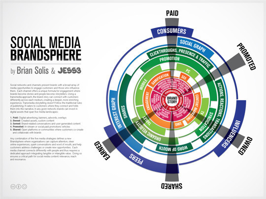 34 Stunning Infographics To Understand The World Of Social Media 2