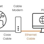 ARRIS SB8200 - Cable Modem - Fast DOCSIS 3.1 , Approved for Comcast Xfinity, Cox, Charter Spectrum, & more | 1 Gbps Max Internet Speed, 4 OFDM Channels