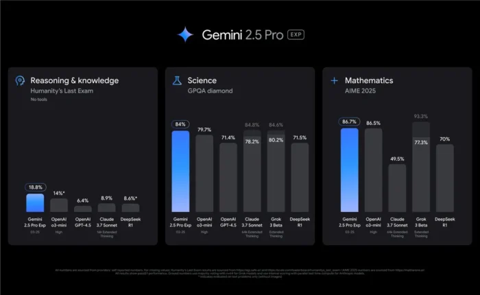 Google Gemini 2.5 Pro Now Free