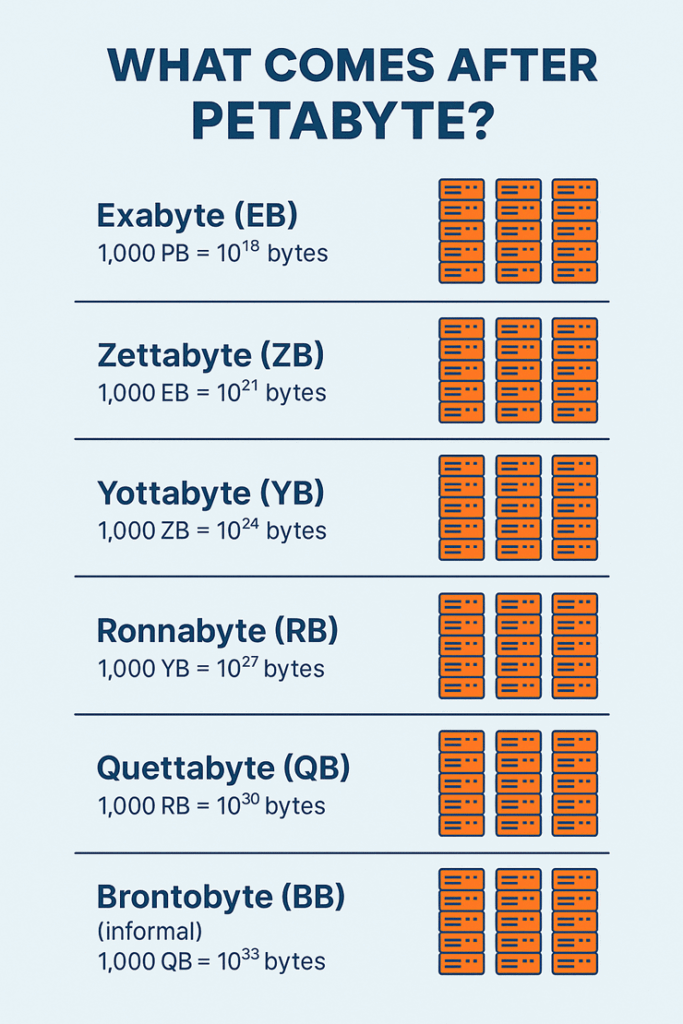 What Comes After Petabyte