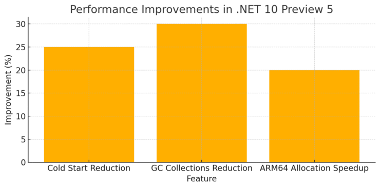 Can .NET 10 Preview 5 Finally Cure Your App’s Sluggish Startup? Discover the Game‑Changing Features Inside