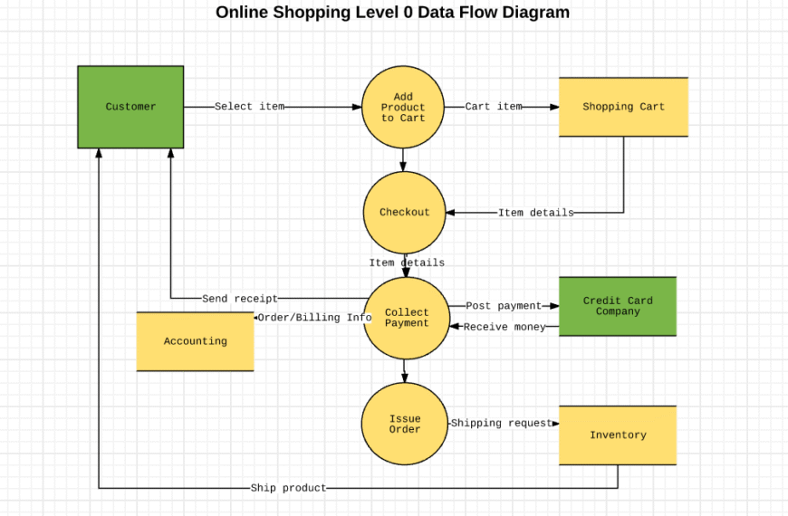 Create Flowchart and Data Flow Diagram