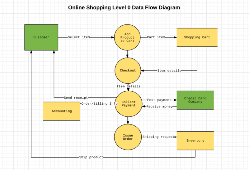Create Flowchart and Data Flow Diagram