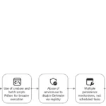 Microsoft SharePoint Vulnerability
