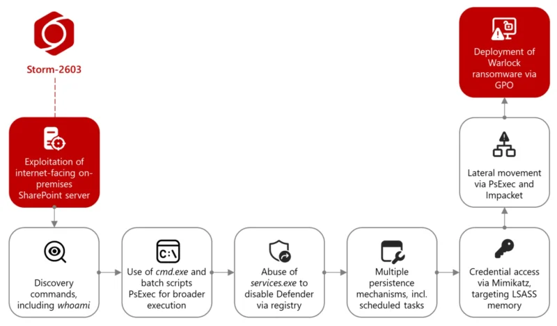 Microsoft SharePoint Vulnerability