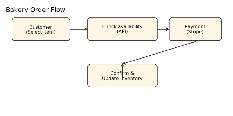 Order flowchart showing user selects item, API checks availability, payment, confirm and inventory update.