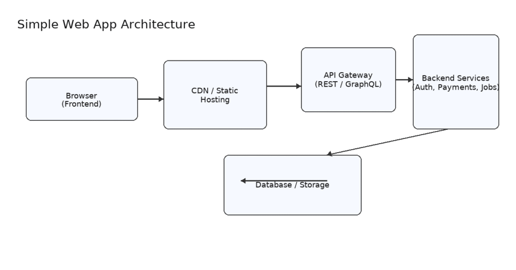 What is a Web App including Web app architecture overview showing browser, CDN, API gateway, backend services, and database.