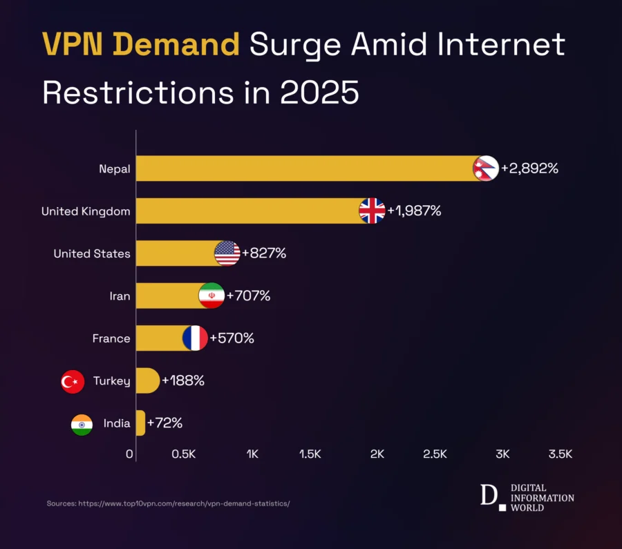 VPN Searches Surge as Global Restrictions Rise