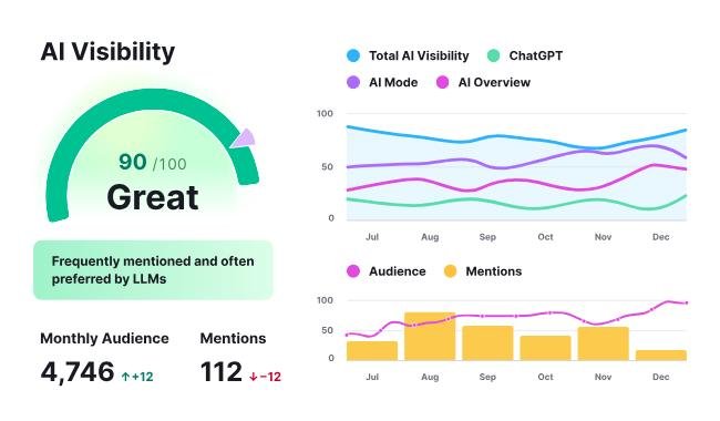 Semrush One Helps Track SEO and AI Visibility in One Place