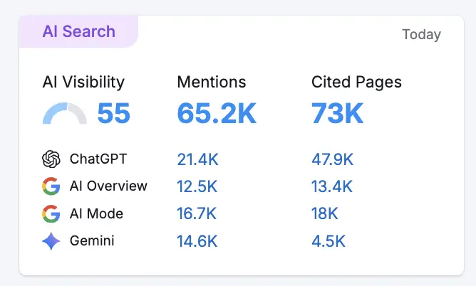 SEMrush Free Plan What You Get