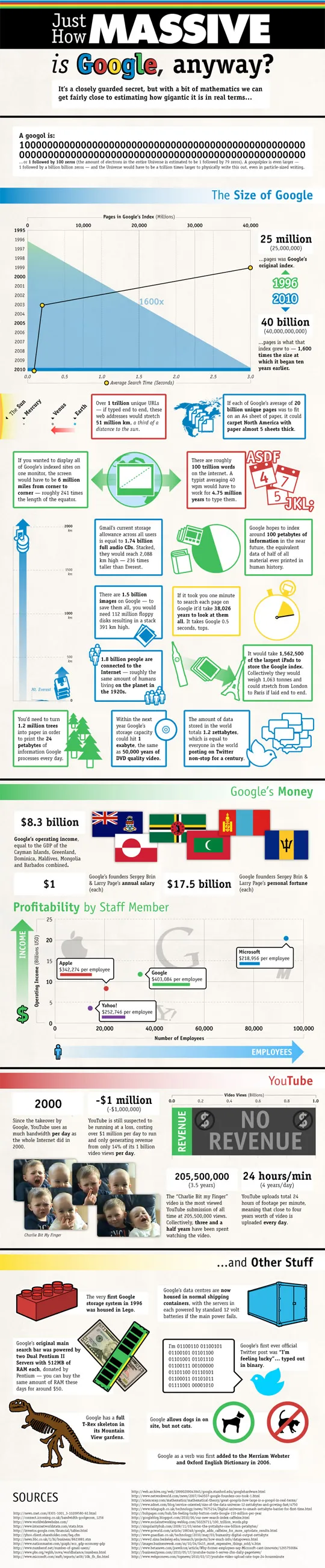 The Massive Size Of Google (Infographic) 8