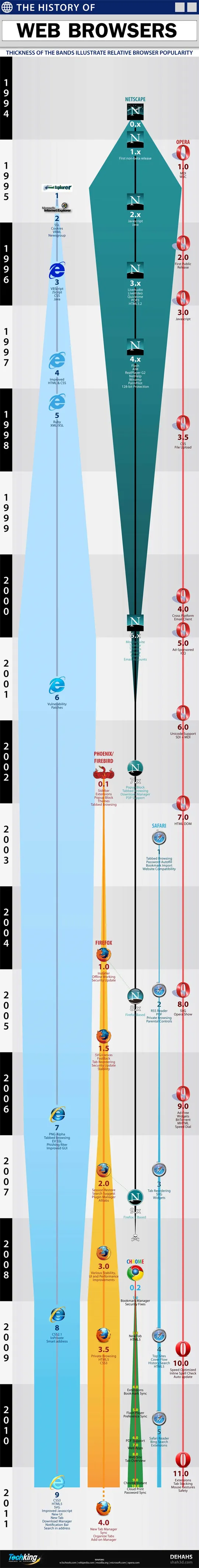 The Evolution Of Web Browsers (Infographic) 1