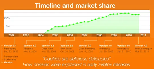 The Statistical Journey Of Mozilla Firefox So Far (Infographic) 6