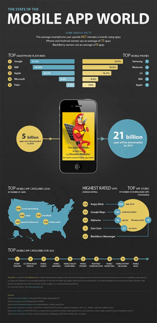 The Current State of Mobile App World (Infographic) 7