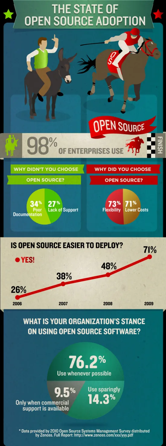 Infographic: The State Of Open Source Adoption 32