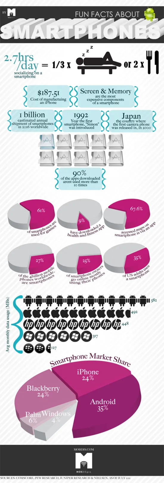 Fun Facts About Smartphones (Infographic) 30